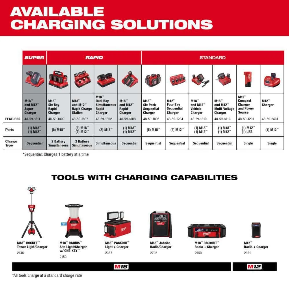Milwaukee M18 18V Lithium-Ion PACKOUT 6-Port Rapid Charger 48-59-1809
