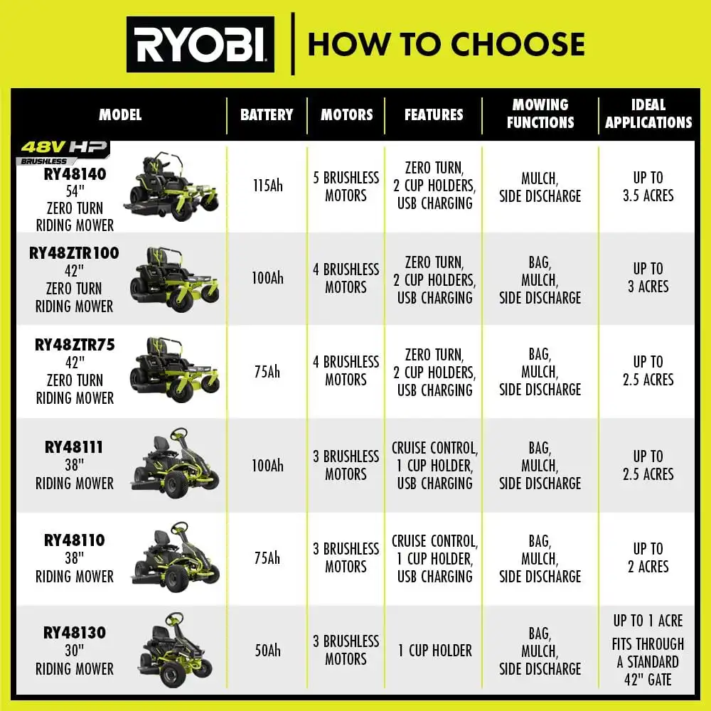 RYOBI 48V Brushless 30 in. 50 Ah Battery Electric Rear Engine Riding Mower RY48130